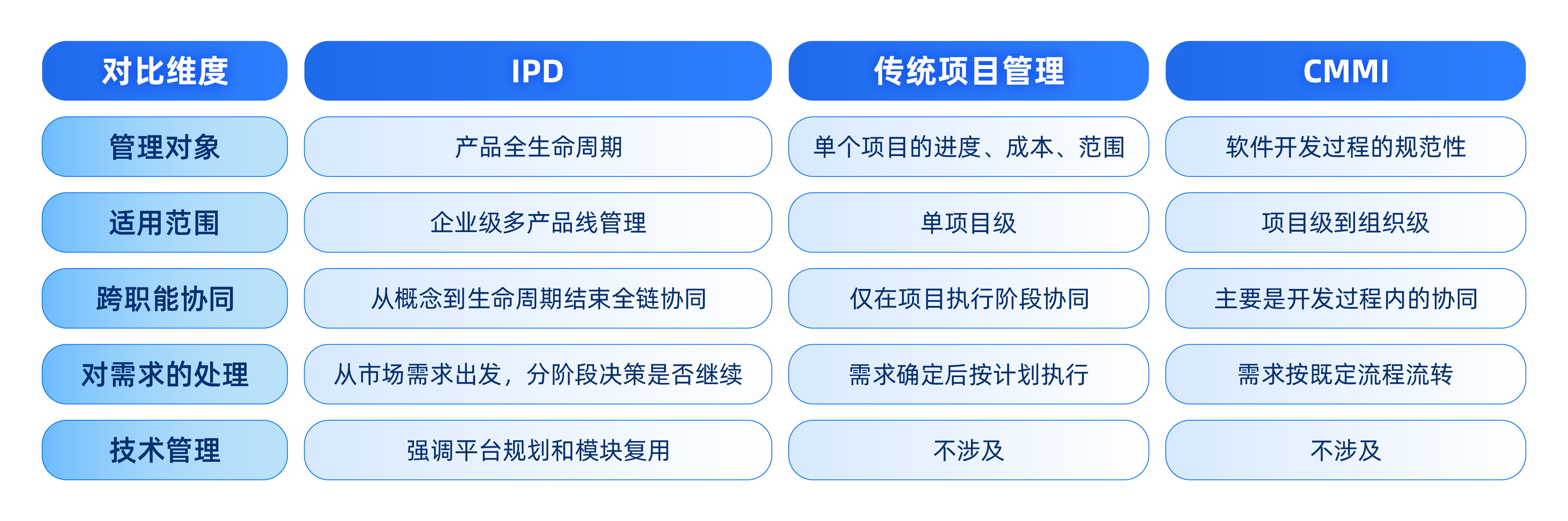 IPD 、传统项目管理、CMMI多维度区别对比表 IPD 、传统项目管理、CMMI多维度区别对比表