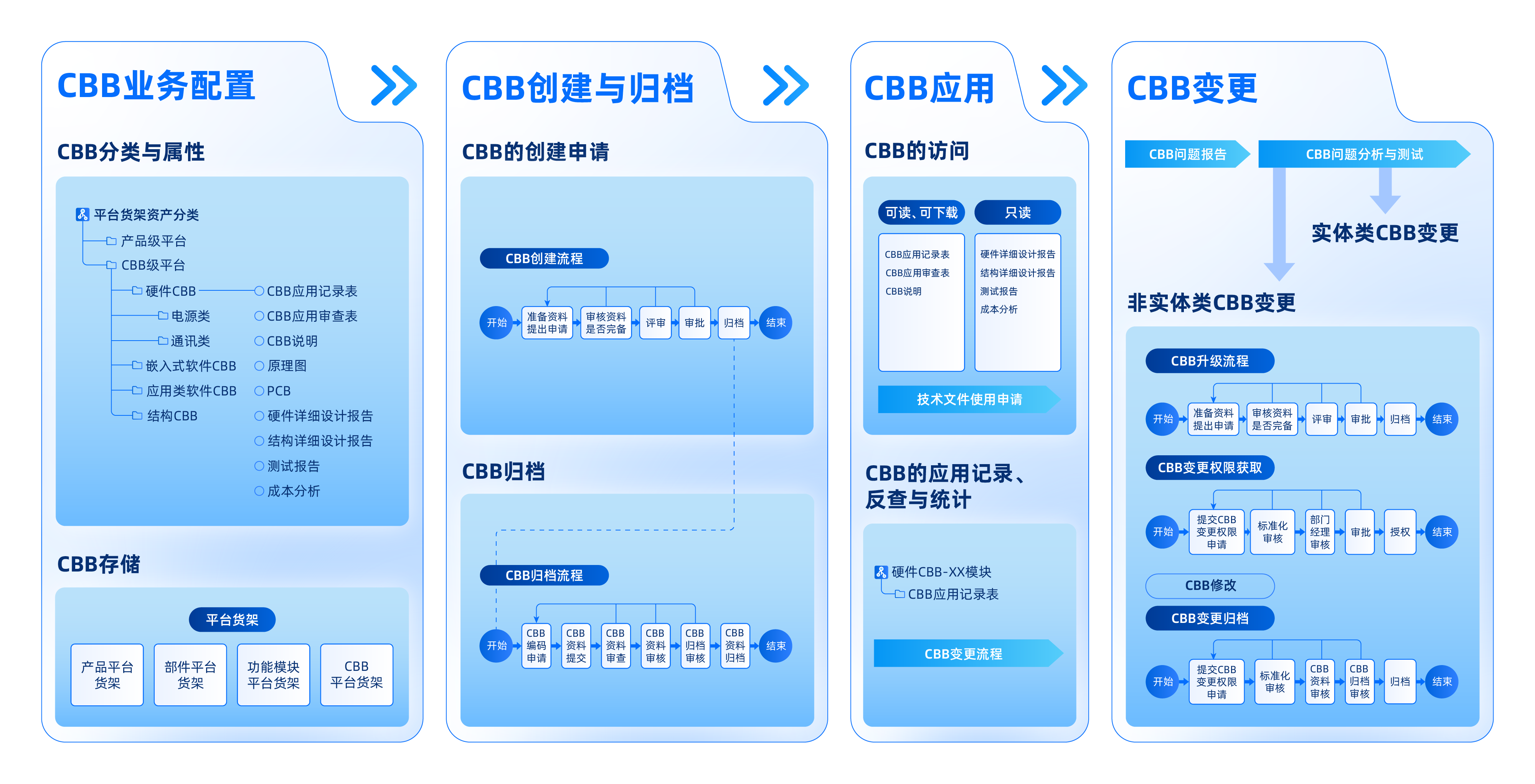 公共模块(CBB)管理全流程图解 公共模块(CBB)管理全流程图解