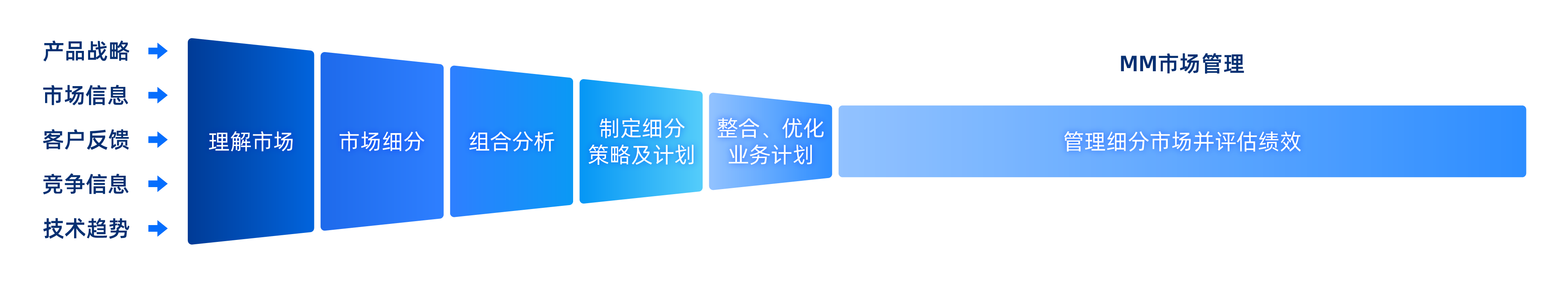IPD中的市场管理流程 IPD中的市场管理流程