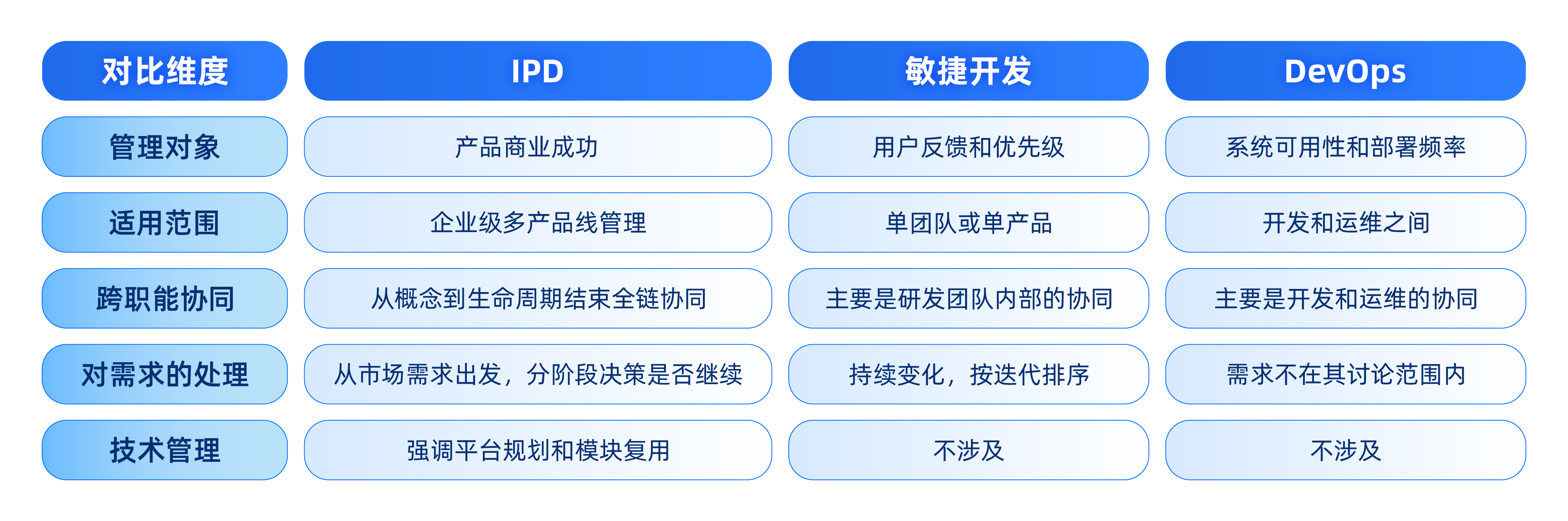 IPD、 敏捷开发、DevOps多维度区别对比表 IPD、 敏捷开发、DevOps多维度区别对比表
