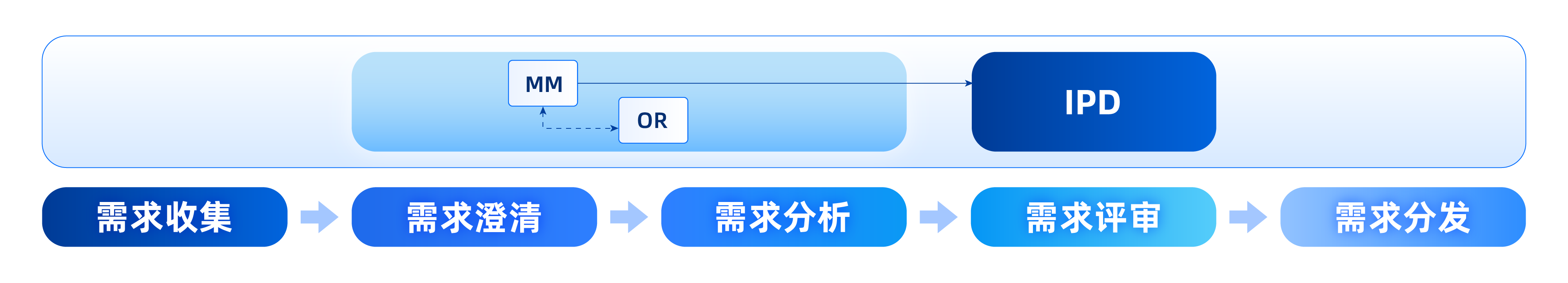 IPD集成产品开发中的需求管理流程示意图 IPD集成产品开发中的需求管理流程示意图