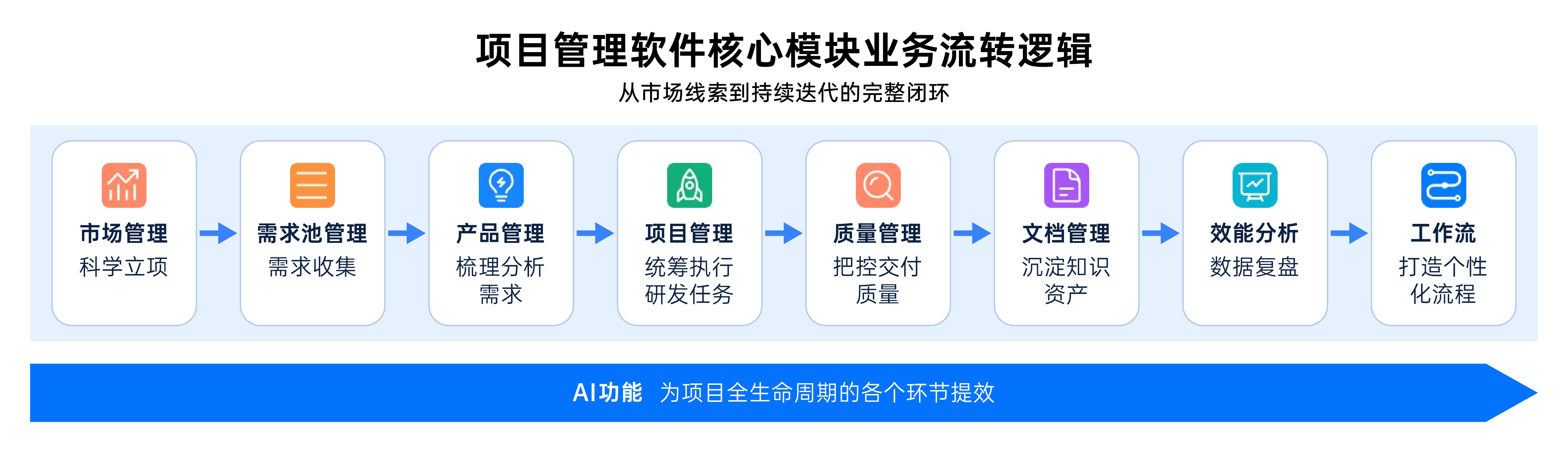 项目全生命周期管理软件流转逻辑
