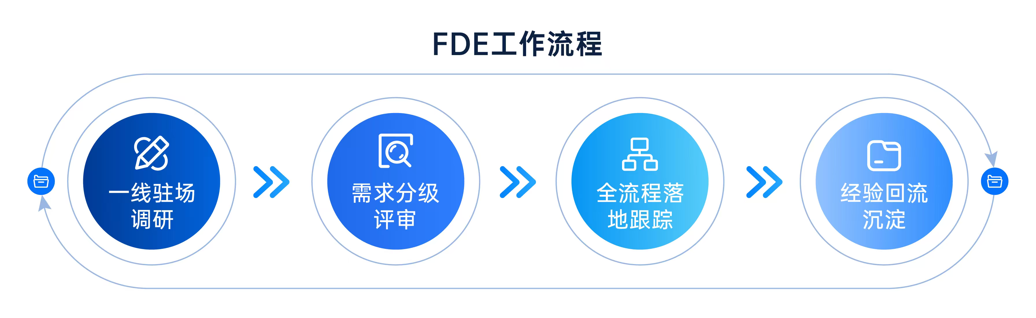 FDE介绍-3 FDE介绍-3