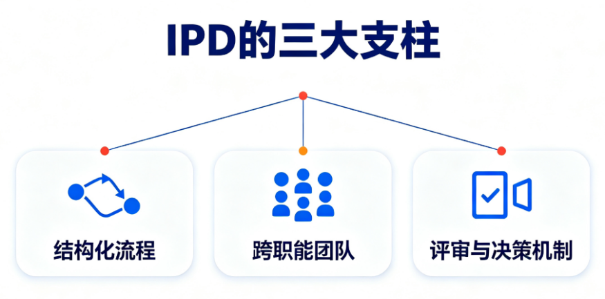 IPD的三大支柱 IPD的三大支柱