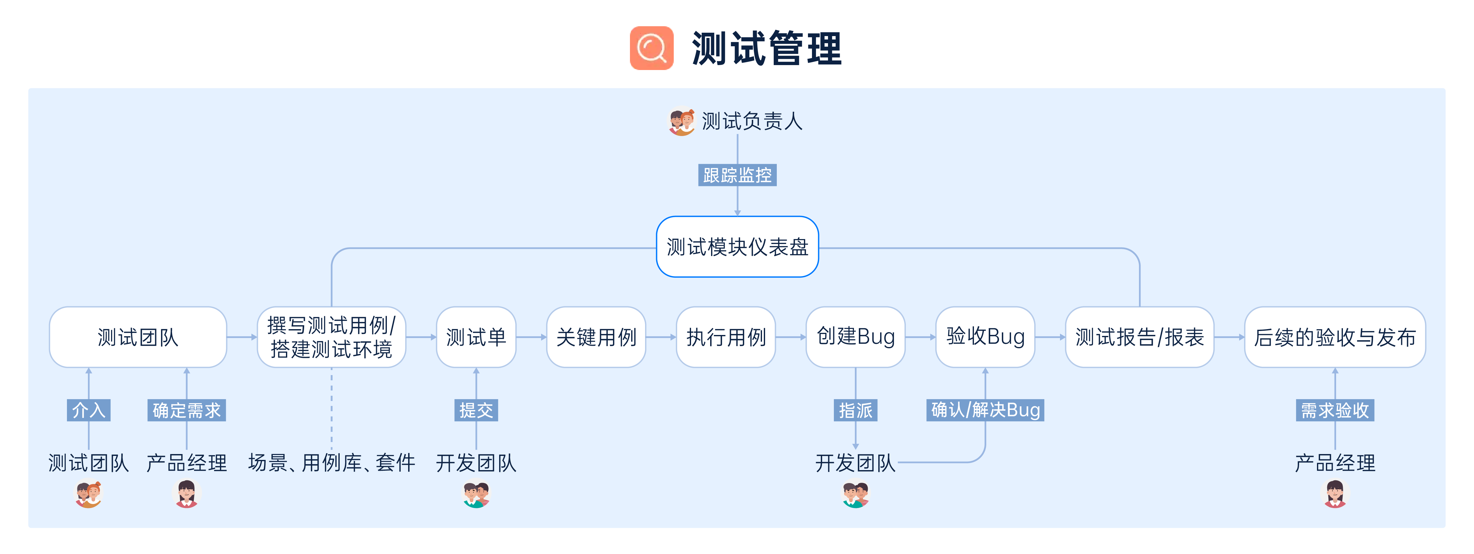 项目全生命周期管理软件-质量管理