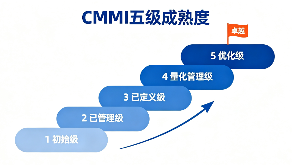 CMMI五个成熟度等级 CMMI五个成熟度等级