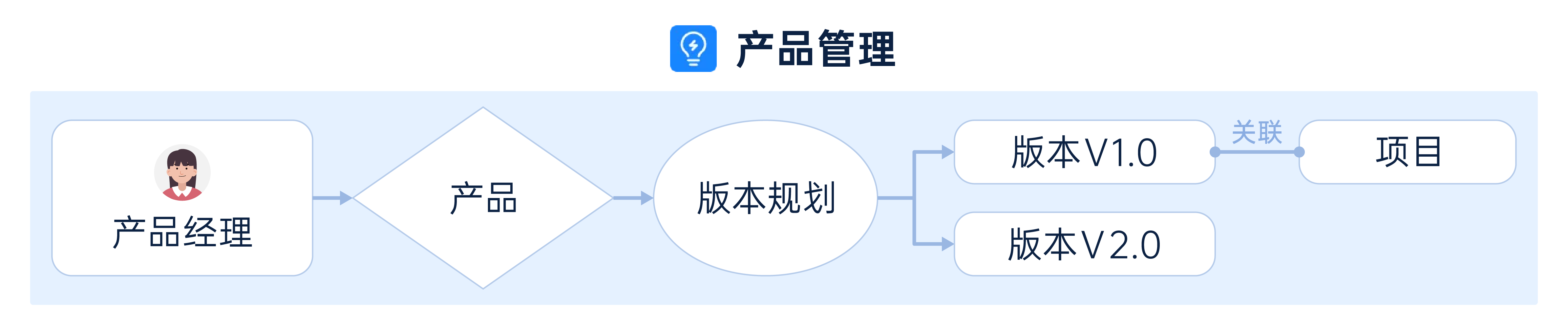 项目全生命周期管理软件-产品管理