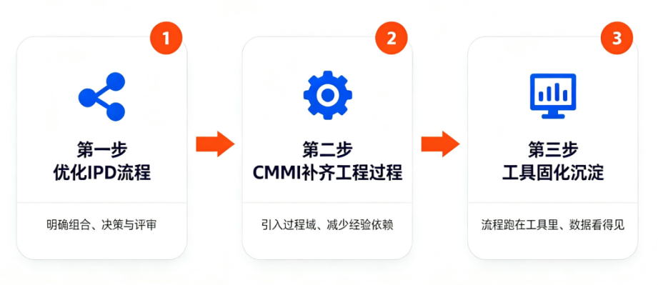 IPD与CMMI落地推进 IPD与CMMI落地推进