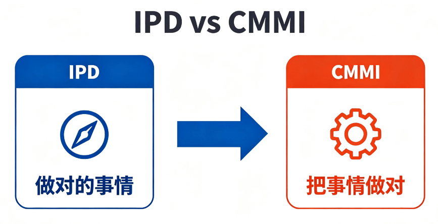 IPD与CMMI IPD与CMMI