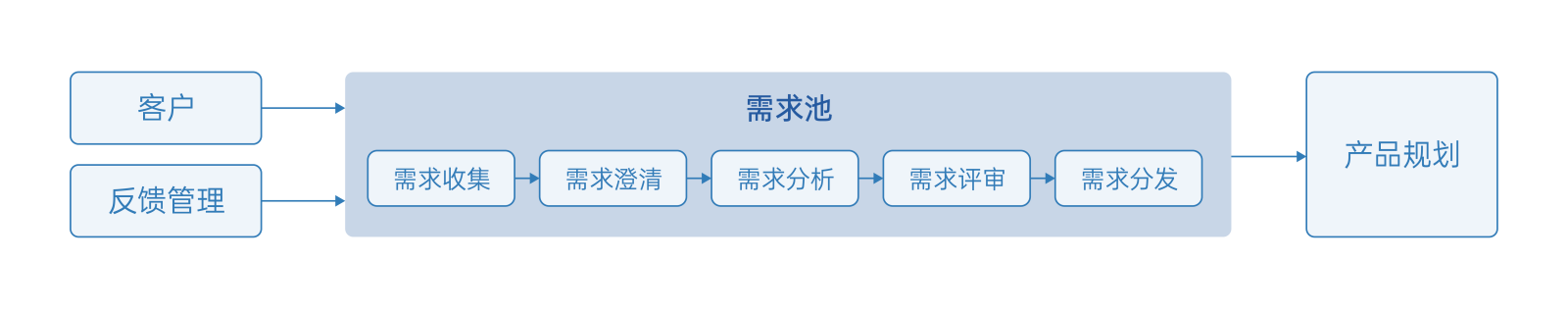 敏捷项目管理工具-需求池管理