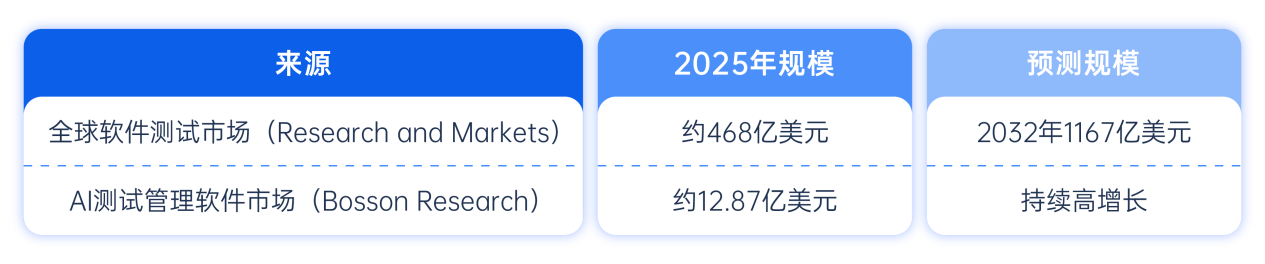 2026全球软件测试市场赛道 2026全球软件测试市场赛道