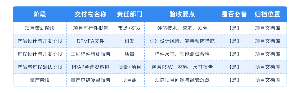 APQP各个阶段交付物的标准化 APQP各个阶段交付物的标准化