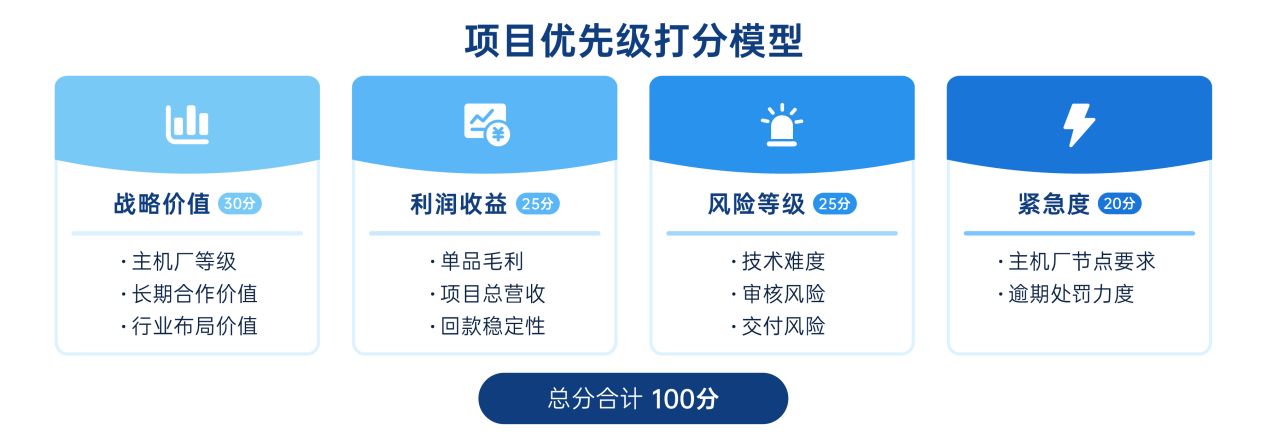 项目优先级打分模型 项目优先级打分模型