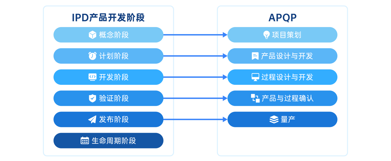 IPD与APQP阶段对比 IPD与APQP阶段对比