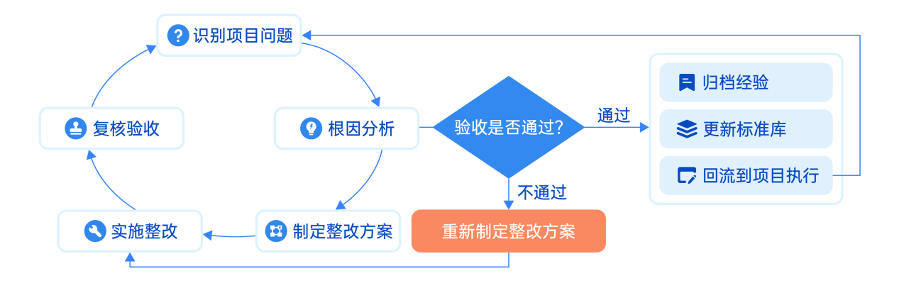 PDCA标准沉淀 PDCA标准沉淀