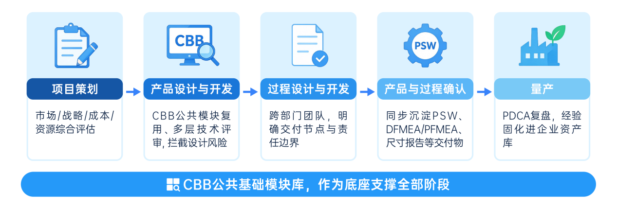 IPD如何统筹APQP活动 IPD如何统筹APQP活动