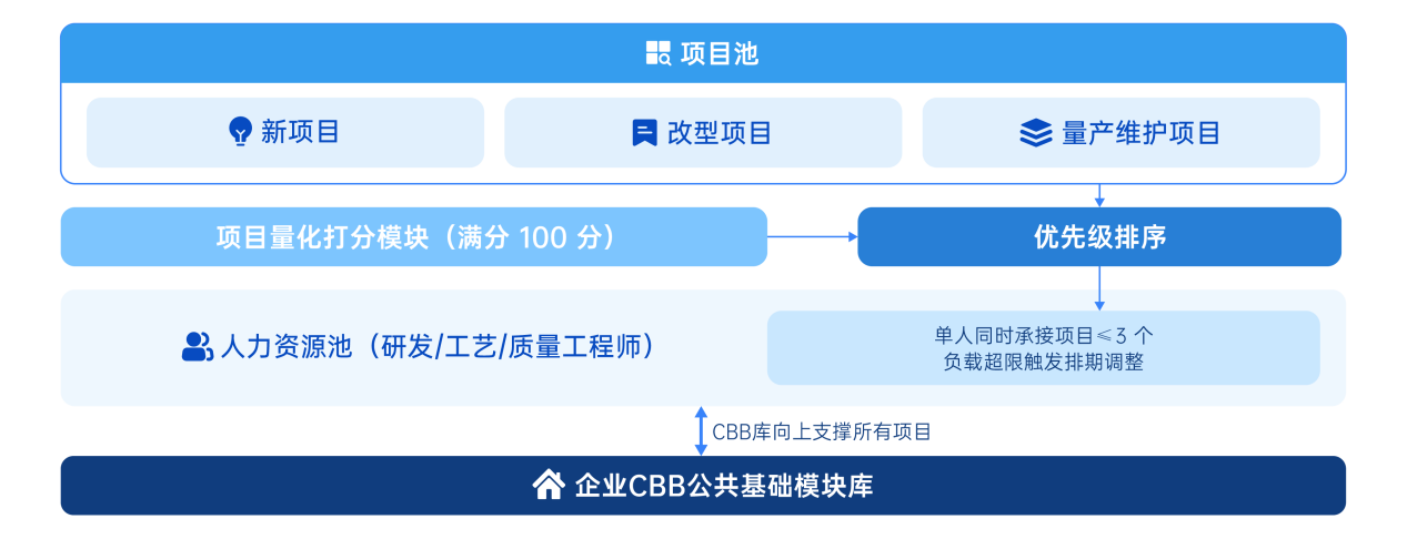 CBB公共基础模块库 CBB公共基础模块库
